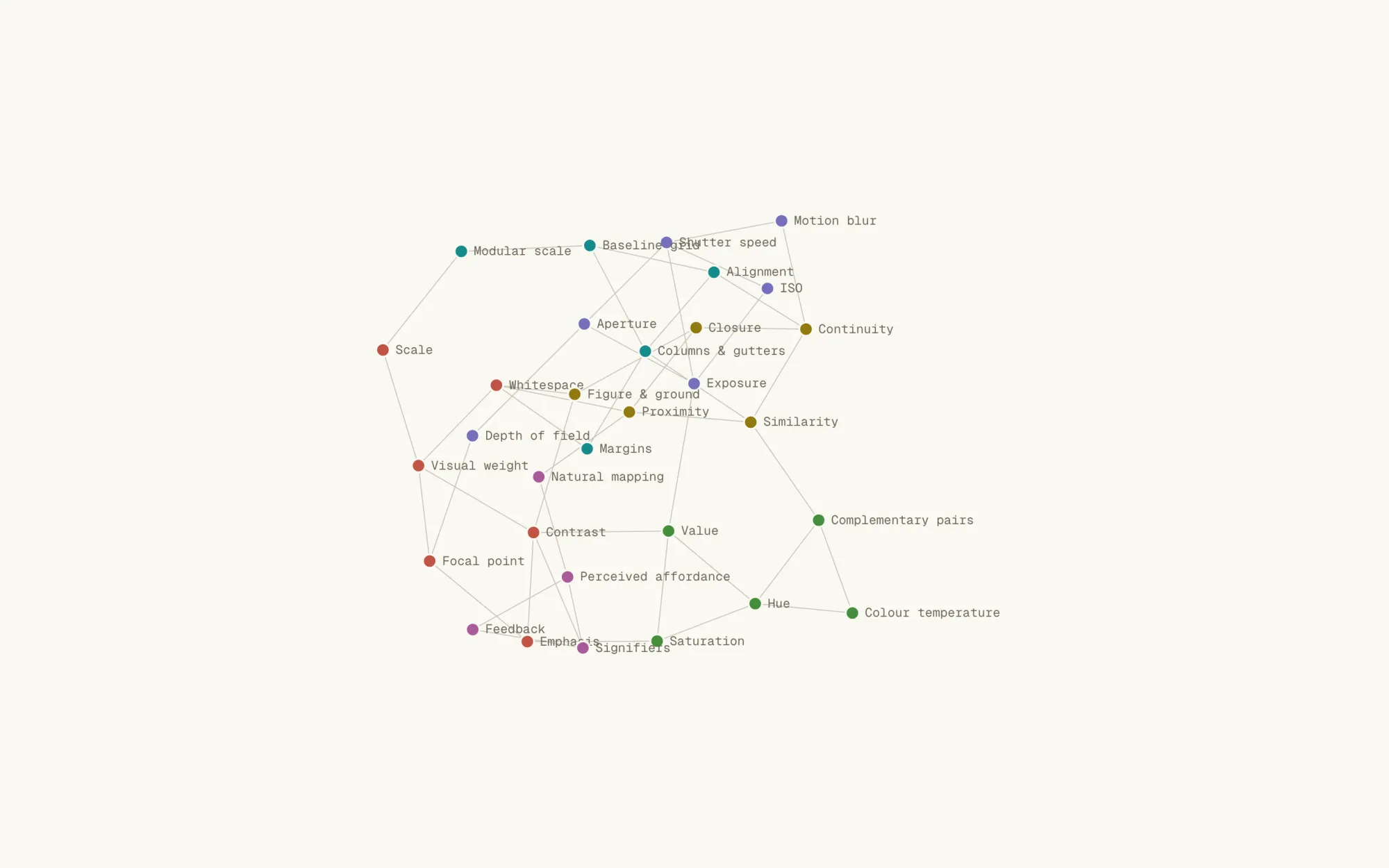 The concept map